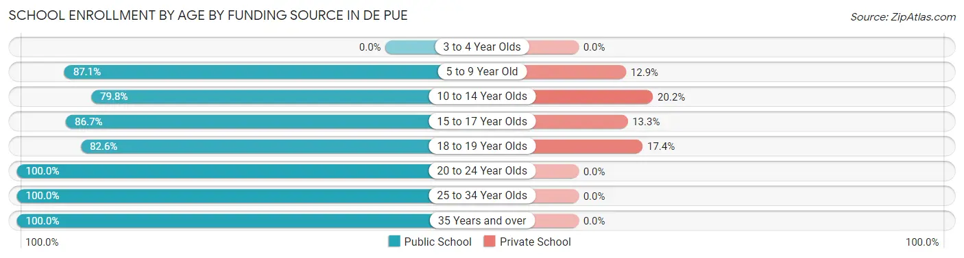 School Enrollment by Age by Funding Source in De Pue