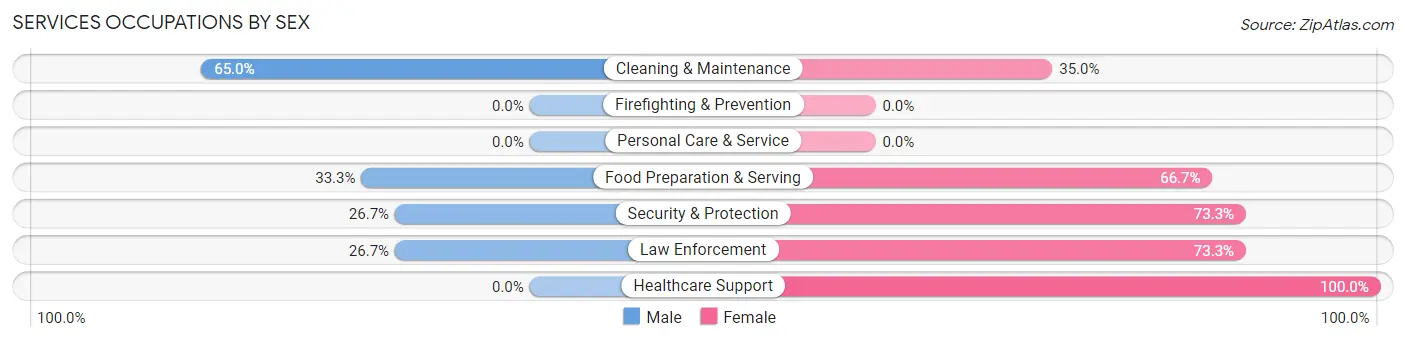 Services Occupations by Sex in De Pue