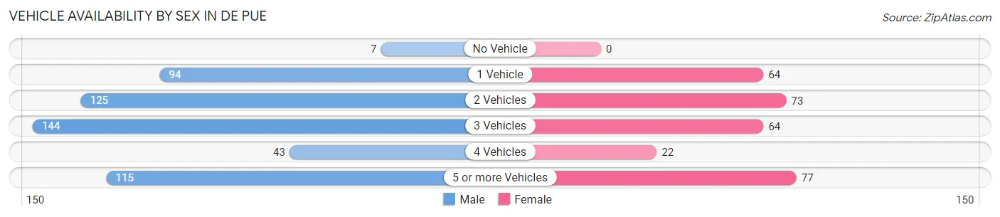 Vehicle Availability by Sex in De Pue