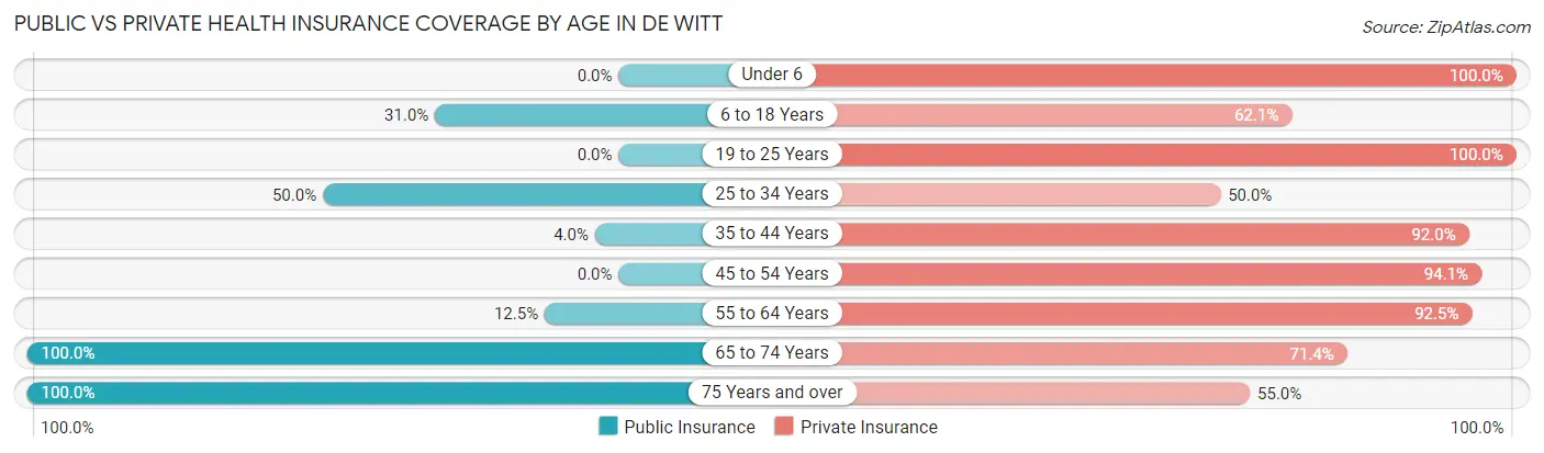 Public vs Private Health Insurance Coverage by Age in De Witt