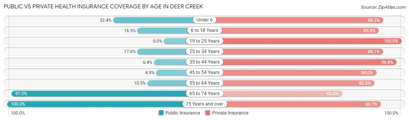 Public vs Private Health Insurance Coverage by Age in Deer Creek