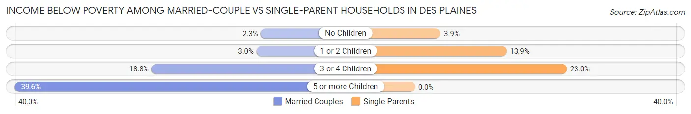 Income Below Poverty Among Married-Couple vs Single-Parent Households in Des Plaines