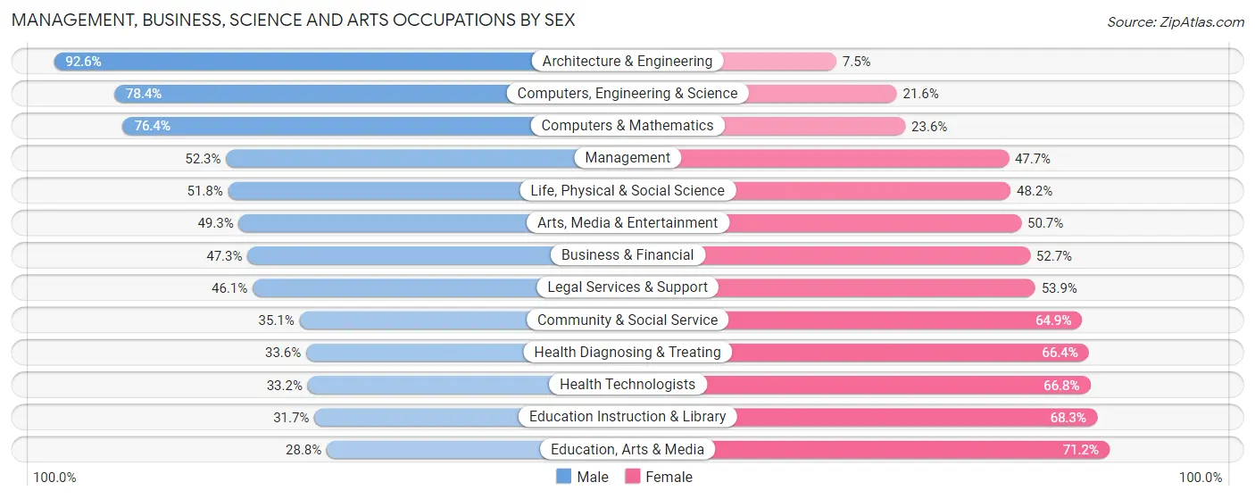 Management, Business, Science and Arts Occupations by Sex in Des Plaines