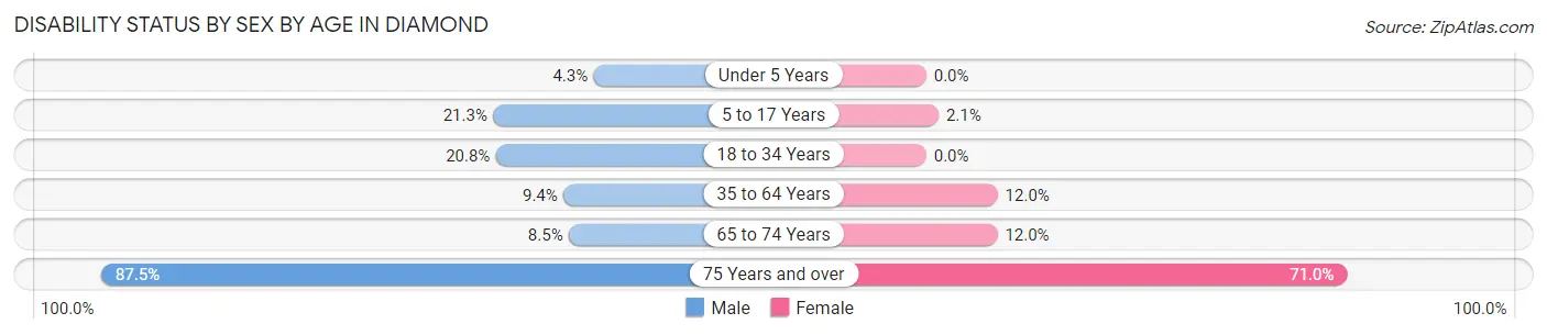 Disability Status by Sex by Age in Diamond