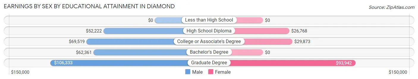 Earnings by Sex by Educational Attainment in Diamond