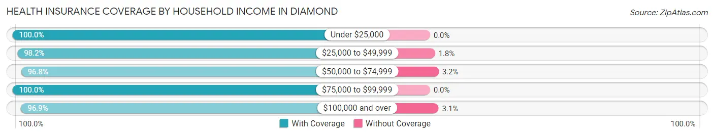 Health Insurance Coverage by Household Income in Diamond