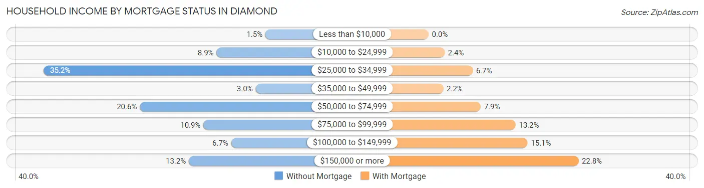 Household Income by Mortgage Status in Diamond