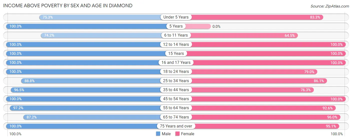 Income Above Poverty by Sex and Age in Diamond