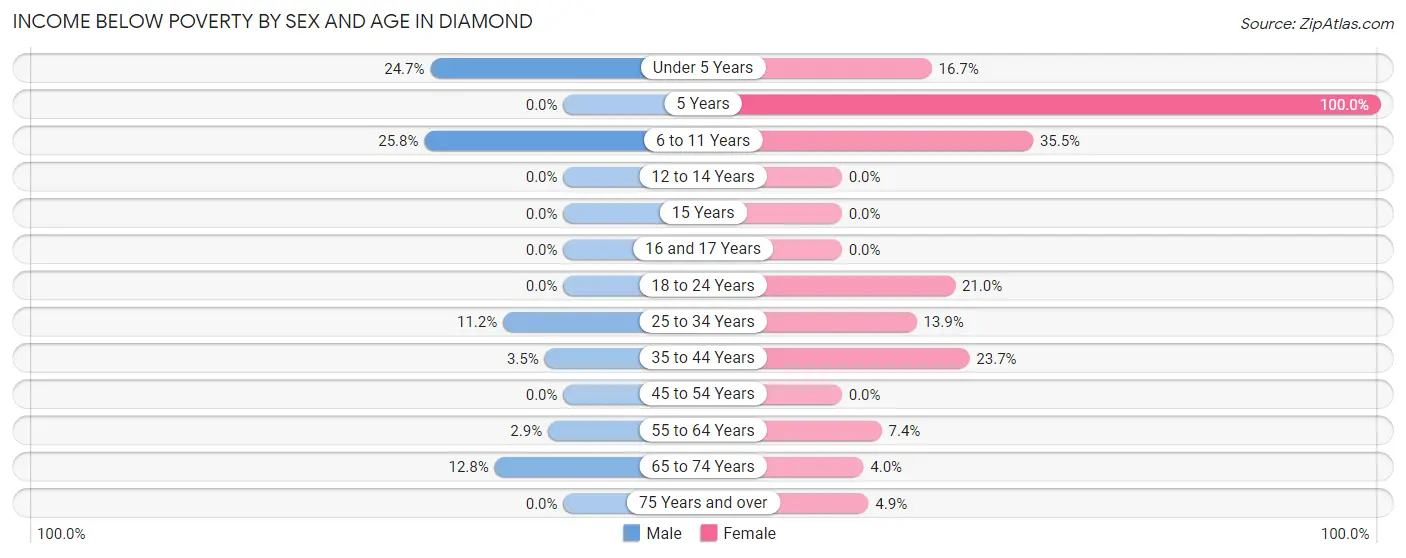 Income Below Poverty by Sex and Age in Diamond