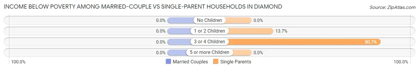 Income Below Poverty Among Married-Couple vs Single-Parent Households in Diamond