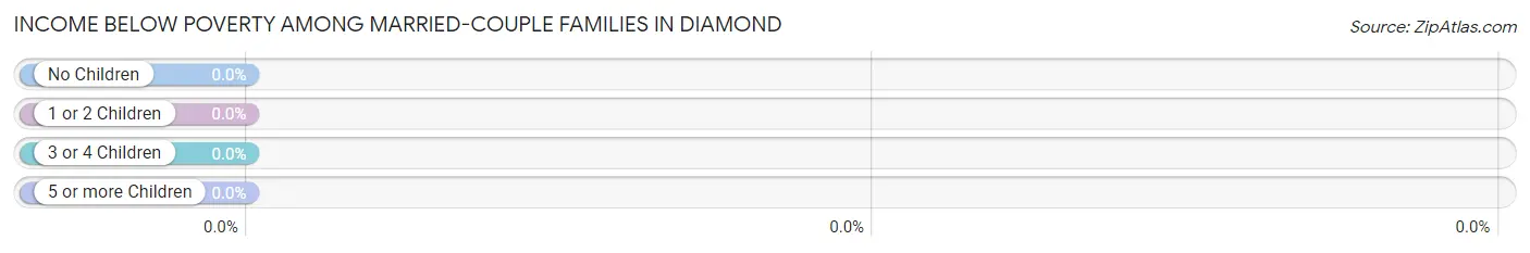 Income Below Poverty Among Married-Couple Families in Diamond