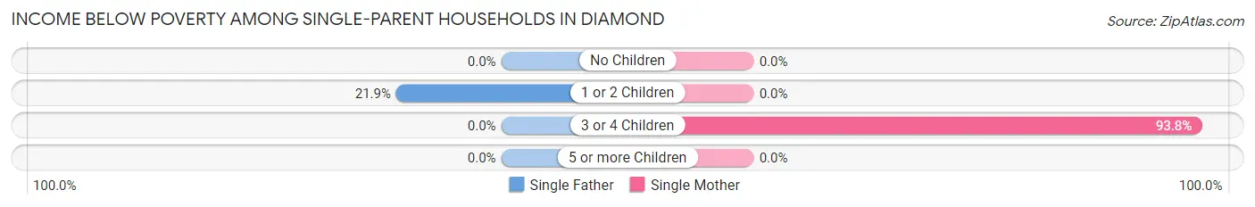Income Below Poverty Among Single-Parent Households in Diamond