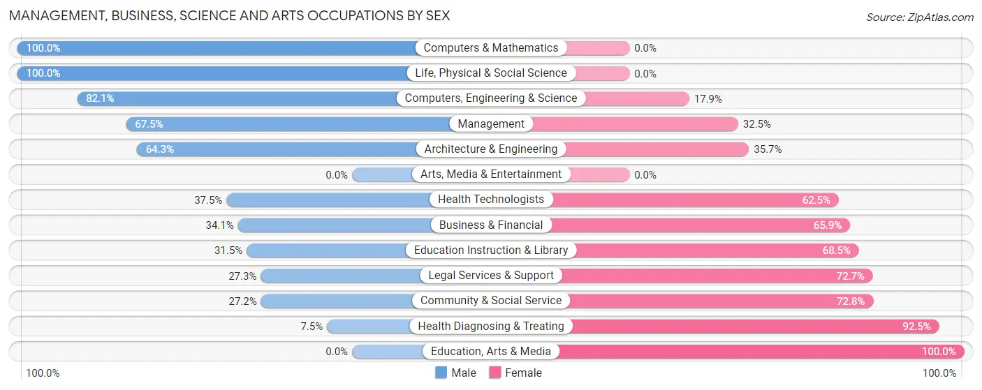 Management, Business, Science and Arts Occupations by Sex in Diamond