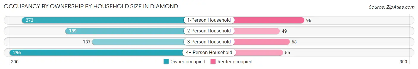 Occupancy by Ownership by Household Size in Diamond