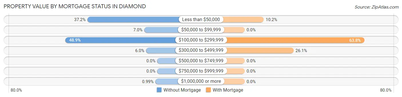 Property Value by Mortgage Status in Diamond