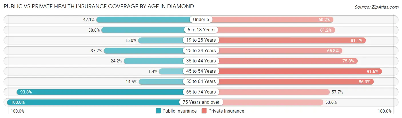 Public vs Private Health Insurance Coverage by Age in Diamond