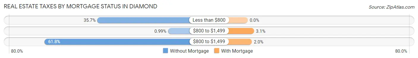 Real Estate Taxes by Mortgage Status in Diamond