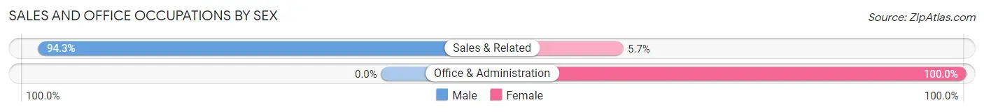 Sales and Office Occupations by Sex in Diamond