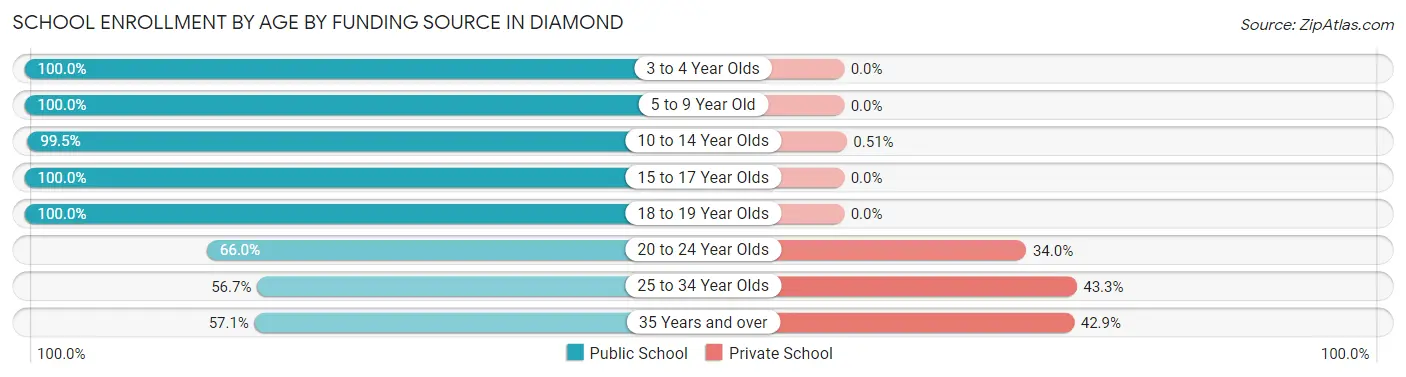 School Enrollment by Age by Funding Source in Diamond