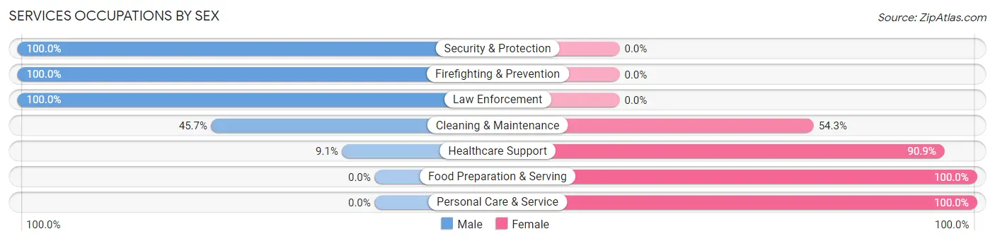 Services Occupations by Sex in Diamond
