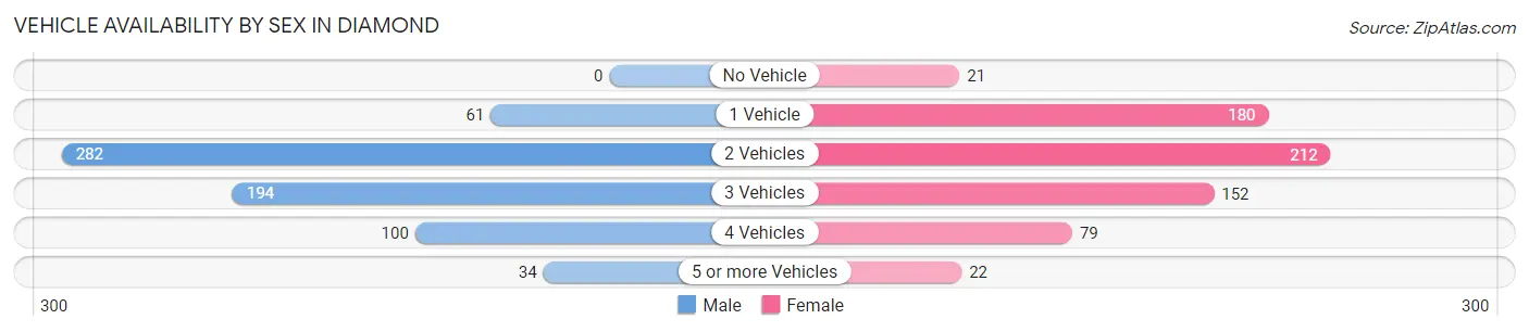 Vehicle Availability by Sex in Diamond
