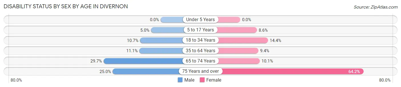 Disability Status by Sex by Age in Divernon