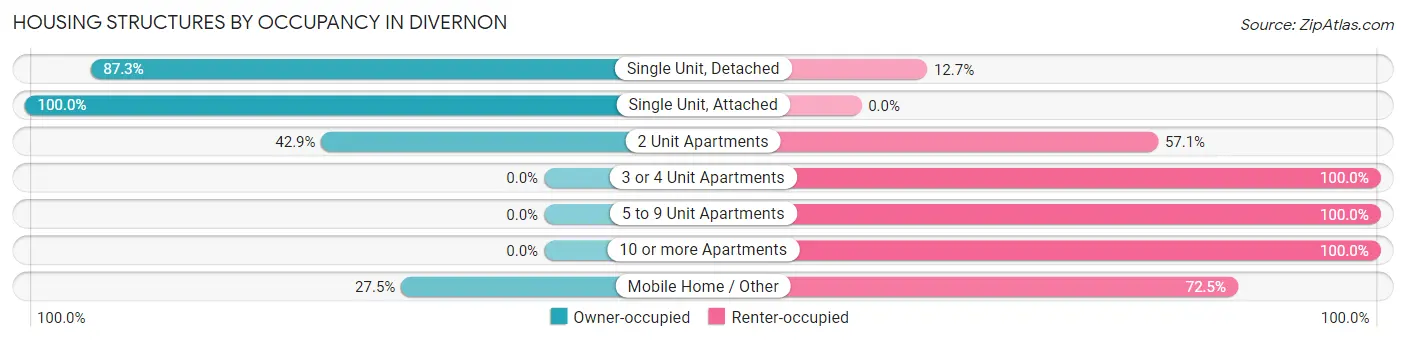 Housing Structures by Occupancy in Divernon