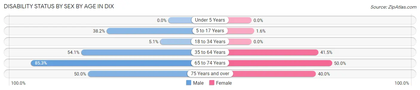 Disability Status by Sex by Age in Dix