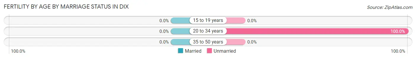 Female Fertility by Age by Marriage Status in Dix