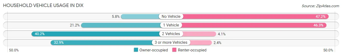 Household Vehicle Usage in Dix