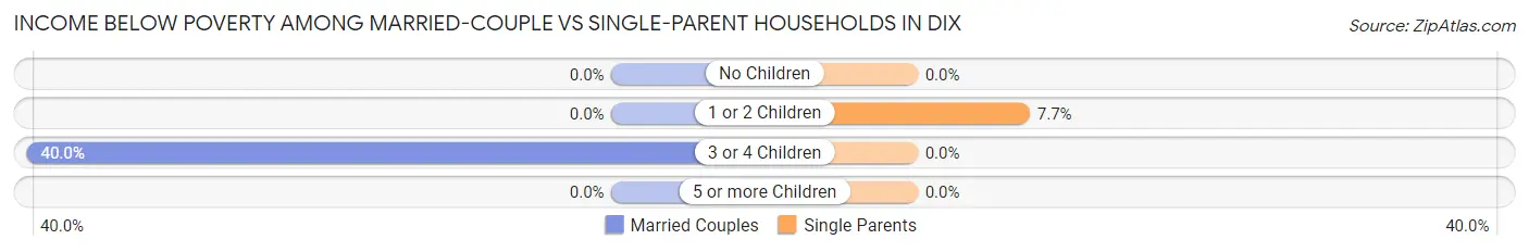 Income Below Poverty Among Married-Couple vs Single-Parent Households in Dix