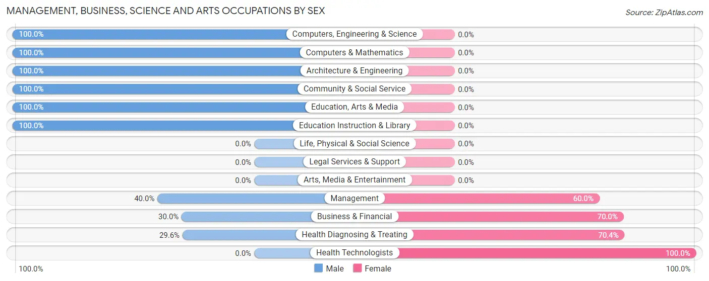 Management, Business, Science and Arts Occupations by Sex in Dix