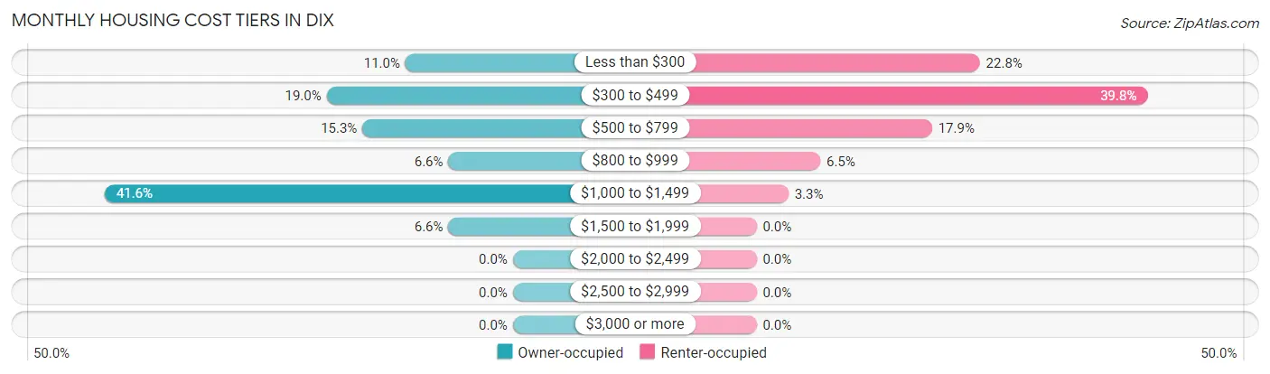 Monthly Housing Cost Tiers in Dix