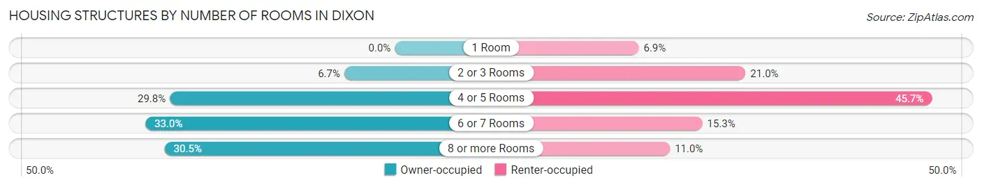 Housing Structures by Number of Rooms in Dixon