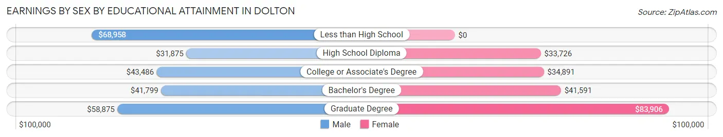 Earnings by Sex by Educational Attainment in Dolton