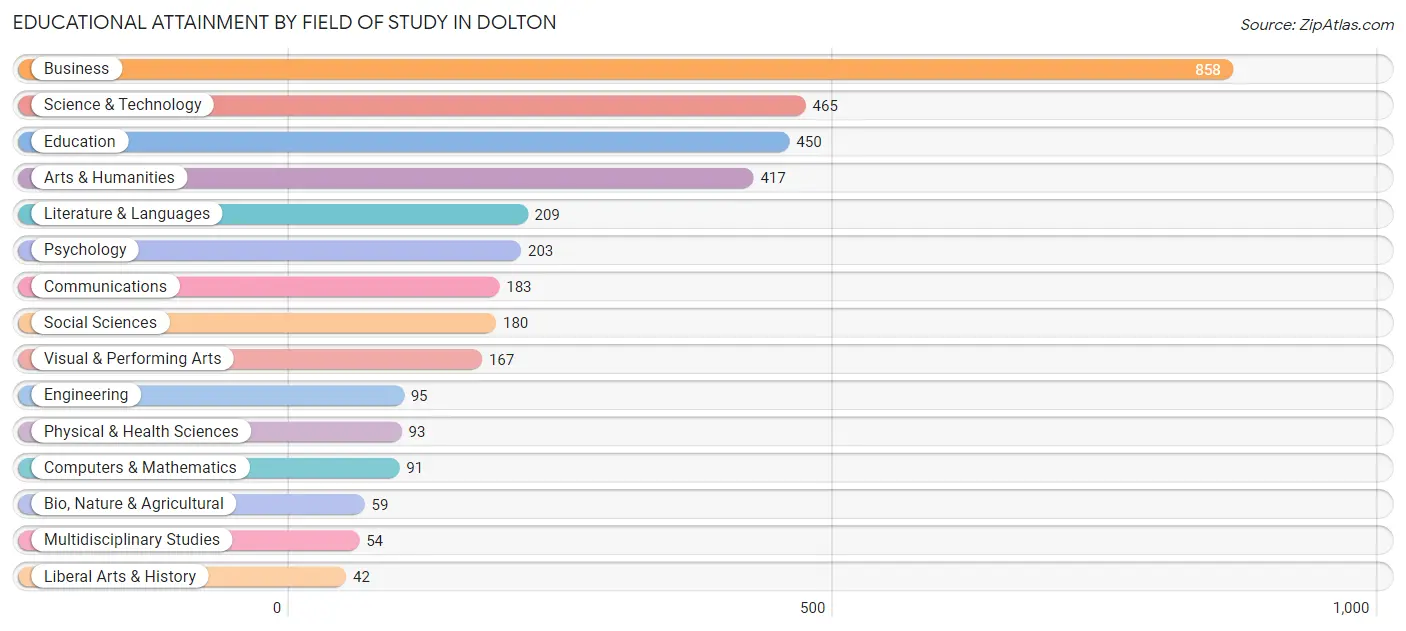 Educational Attainment by Field of Study in Dolton