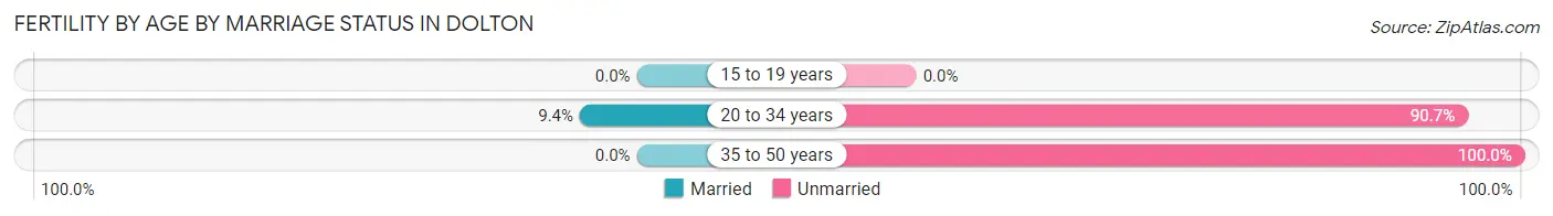 Female Fertility by Age by Marriage Status in Dolton