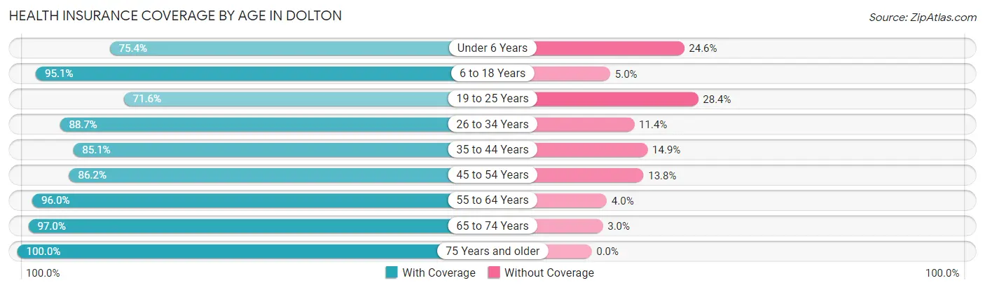 Health Insurance Coverage by Age in Dolton
