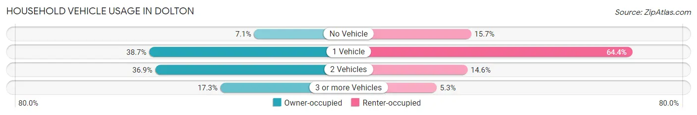 Household Vehicle Usage in Dolton