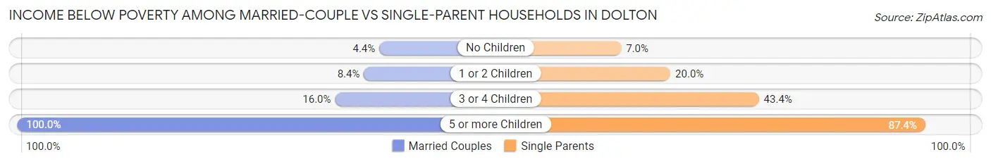 Income Below Poverty Among Married-Couple vs Single-Parent Households in Dolton