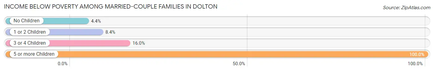Income Below Poverty Among Married-Couple Families in Dolton