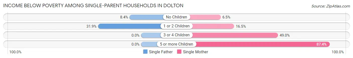 Income Below Poverty Among Single-Parent Households in Dolton