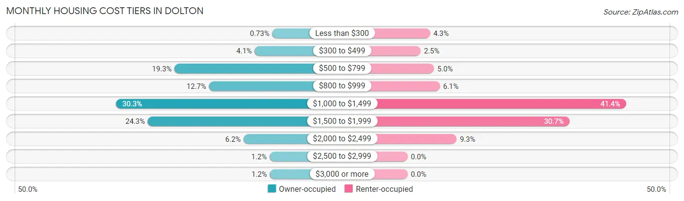 Monthly Housing Cost Tiers in Dolton