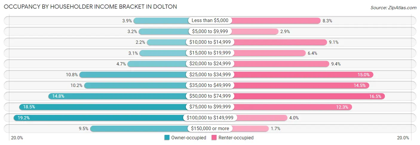 Occupancy by Householder Income Bracket in Dolton
