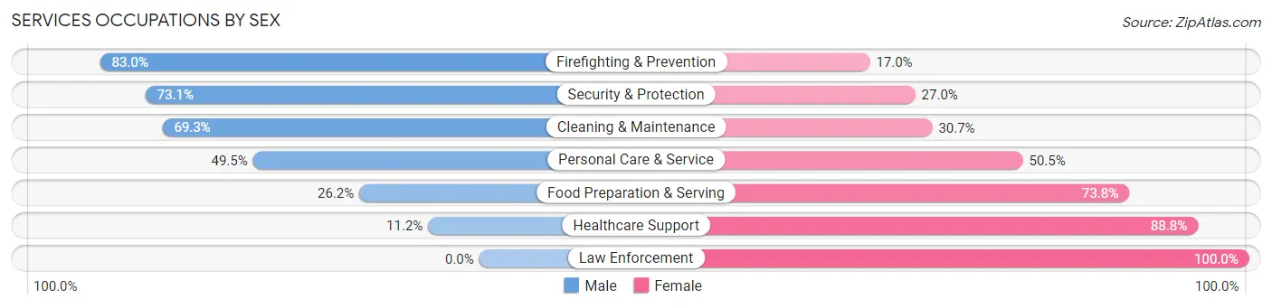 Services Occupations by Sex in Dolton
