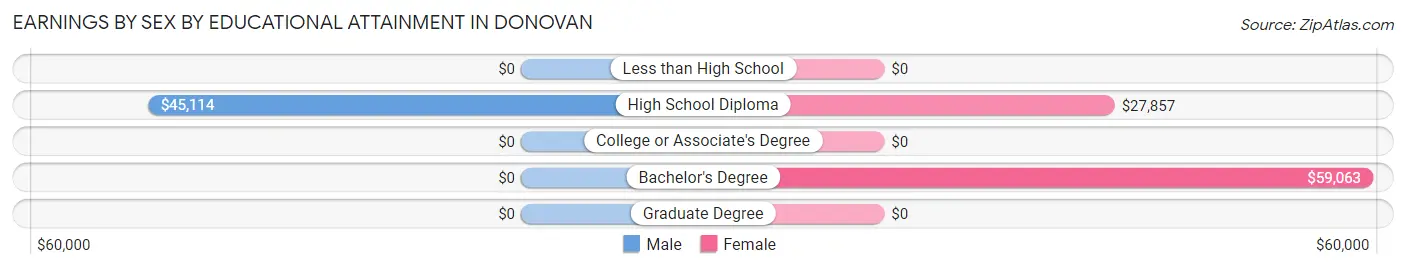 Earnings by Sex by Educational Attainment in Donovan