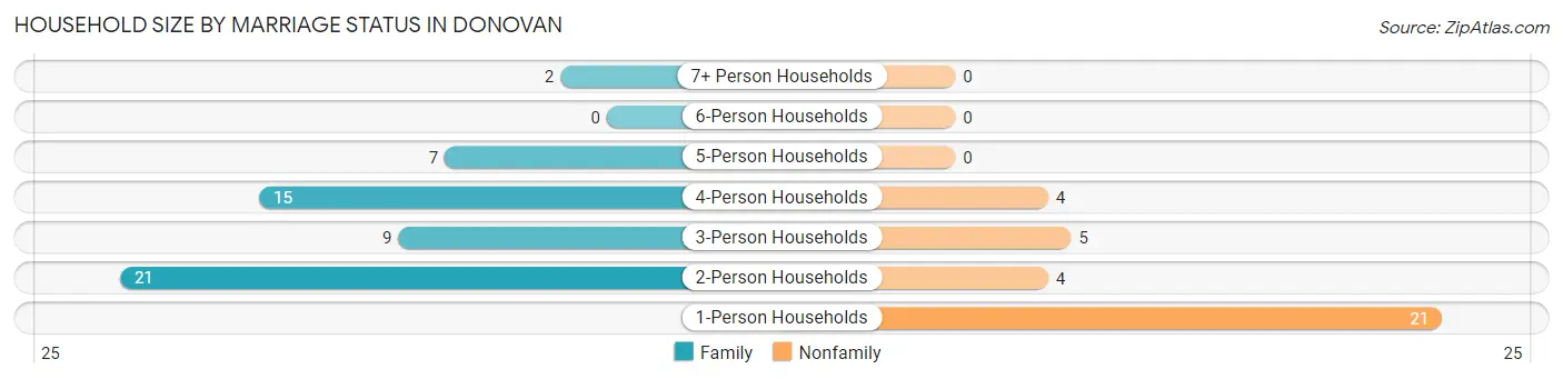 Household Size by Marriage Status in Donovan