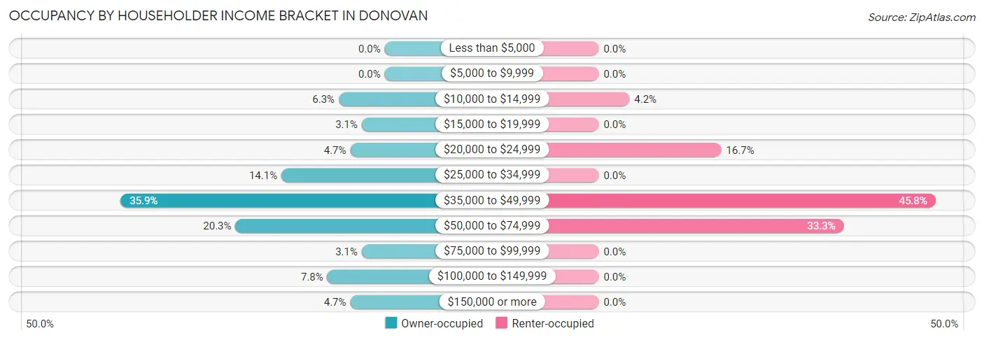 Occupancy by Householder Income Bracket in Donovan