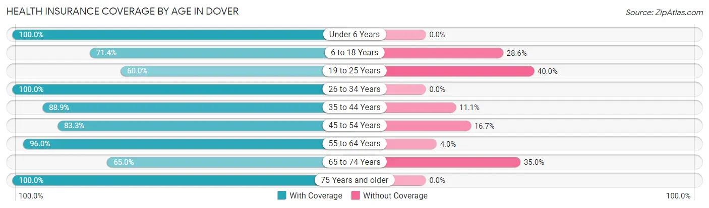 Health Insurance Coverage by Age in Dover