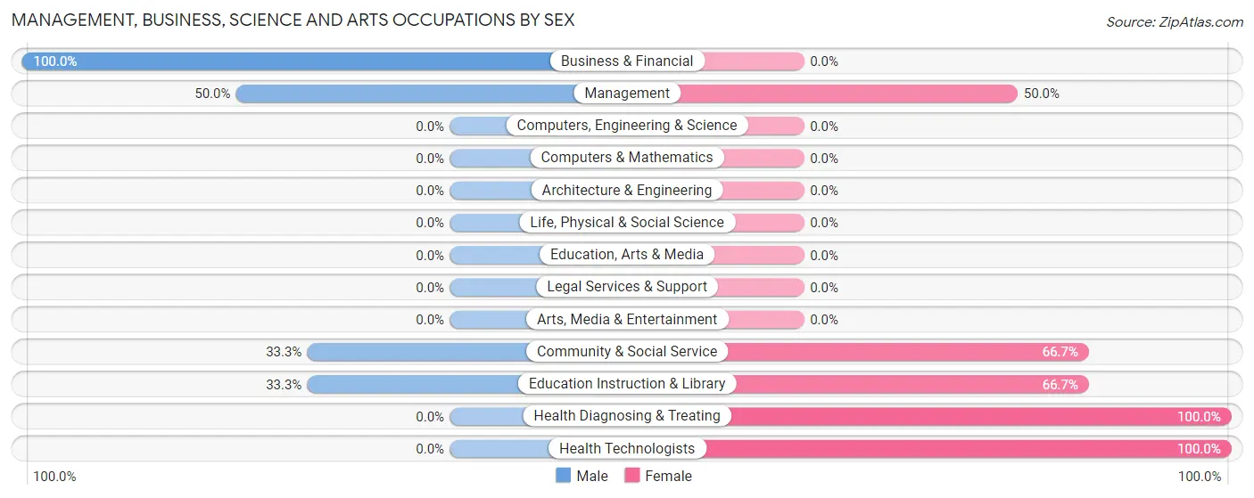 Management, Business, Science and Arts Occupations by Sex in Dover